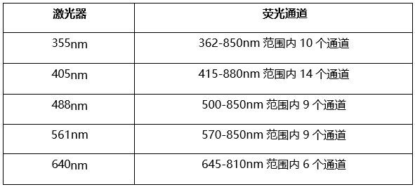 20251016 共享仪器平台BD S6SE全光谱流式细胞分选仪上机培训通知 仪器配置.jpg