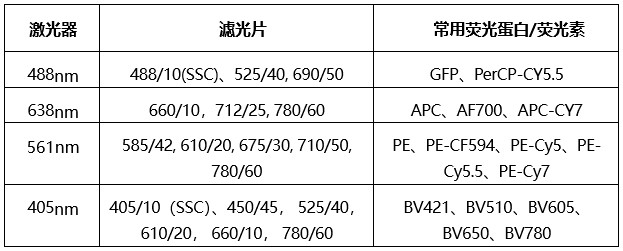 1756706189484086461.jpg 20250910 共享仪器平台Beckman CytoFLEX SRT流式细胞分选仪上机培训通知 仪器配置.jpg